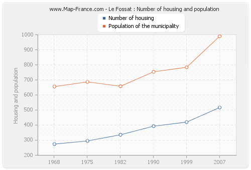 Le Fossat : Number of housing and population